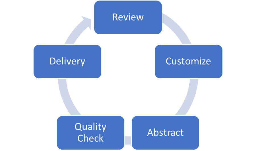 Lease Administration and Abstraction